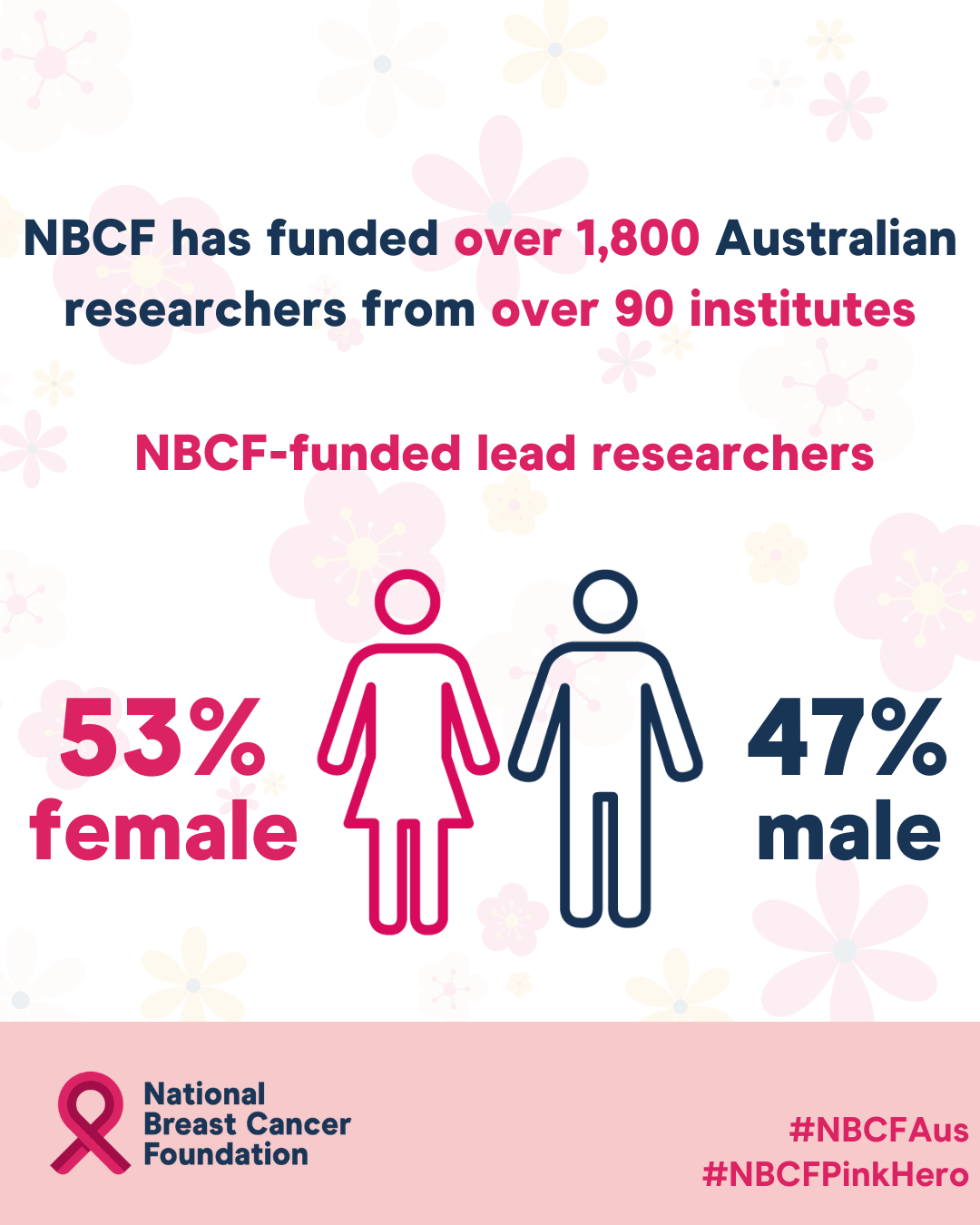 IWD 2026 - NBCF Funded Researchers Social Tile